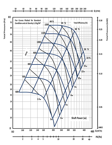 نمودار بلوور فن کویل و داکت اسپلیت مدل F1315 شرکت گشتاور