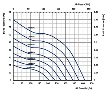 نمودار بلوور فن کویل و داکت اسپلیت مدل F1315 شرکت گشتاور