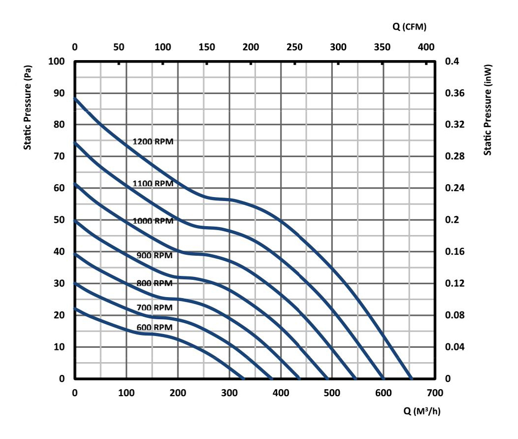 نمودار بلوور فن کویل و داکت اسپلیت مدل F1320 شرکت گشتاور