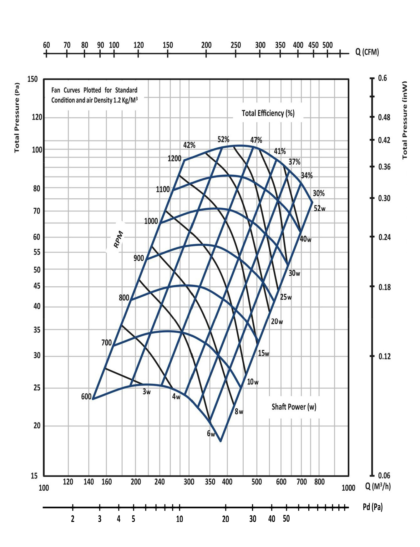 نمودار بلوور فن کویل و داکت اسپلیت مدل F1320 شرکت گشتاور