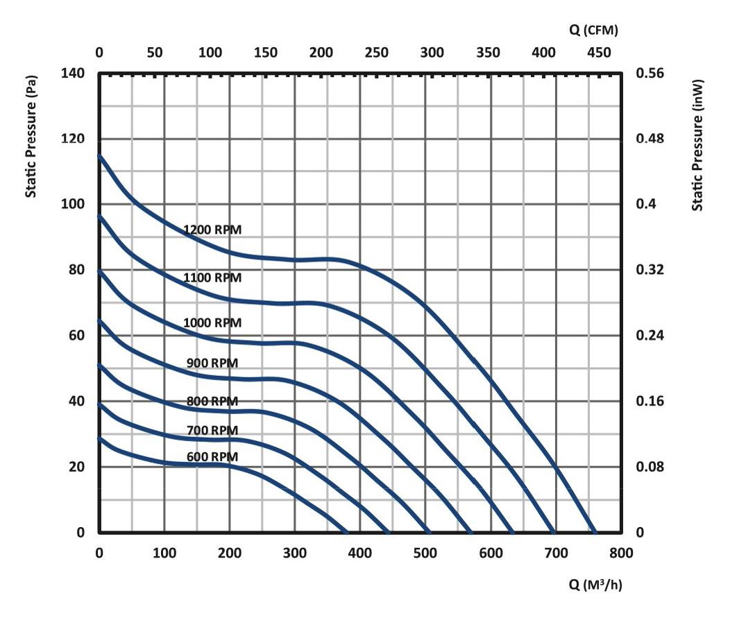 نمودار بلوور فن کویل و داکت اسپلیت مدل F1515 شرکت گشتاور