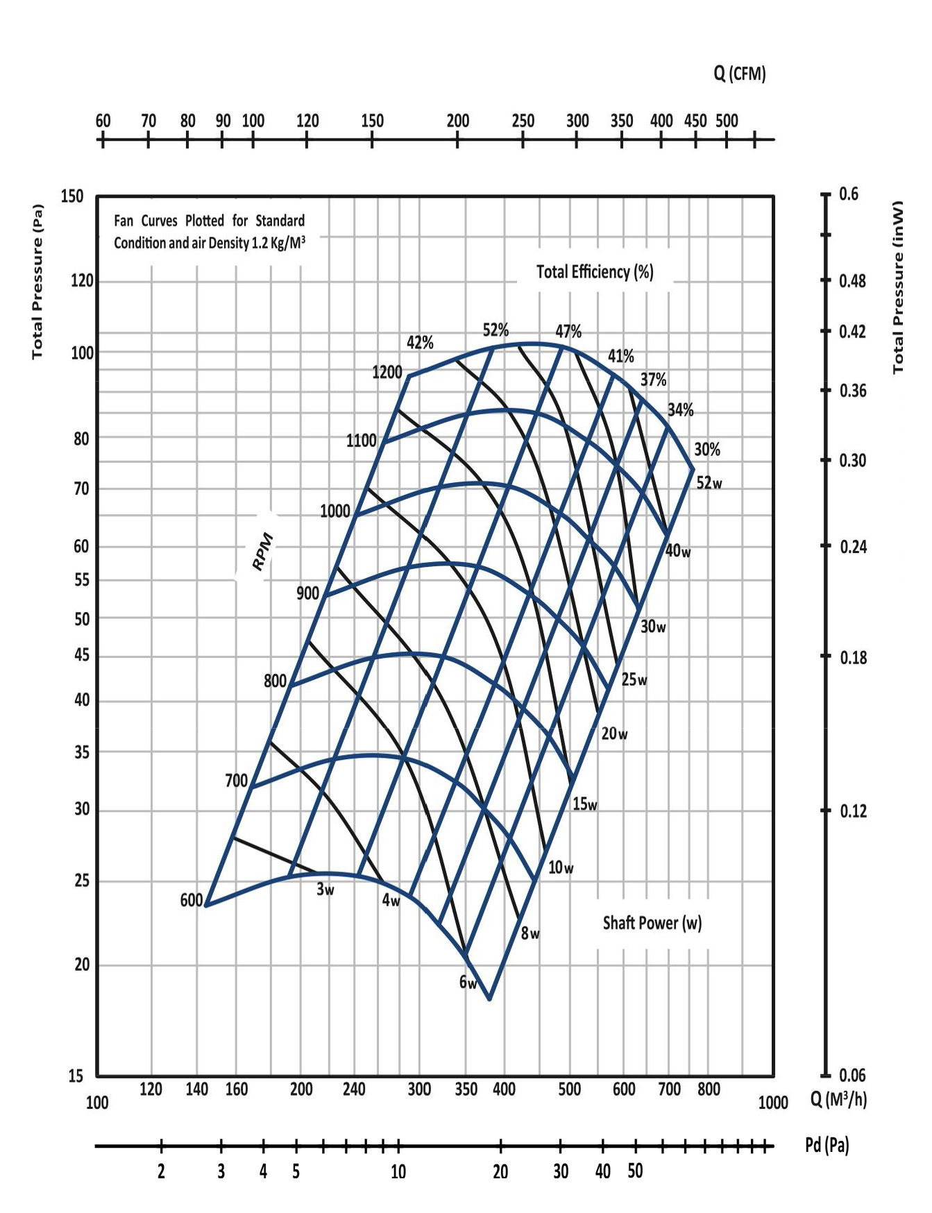 نمودار بلوور فن کویل و داکت اسپلیت مدل F1515 شرکت گشتاور