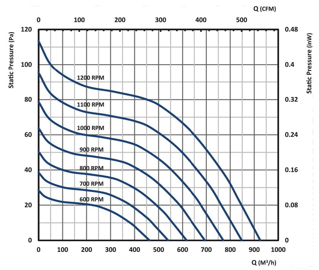 نمودار بلوورفن کویل و داکت اسپلیت مدل F1520 شرکت گشتاور