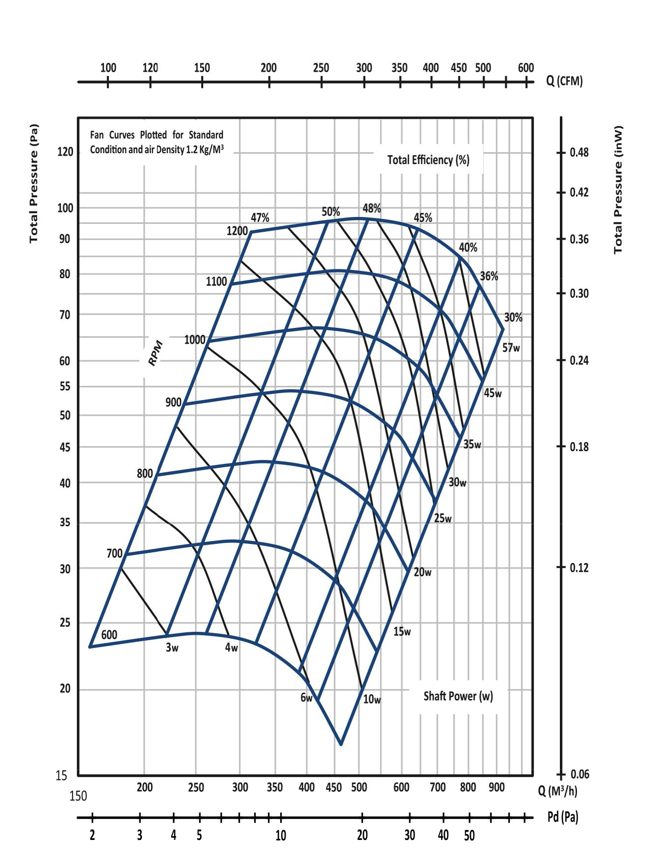 نمودار بلوورفن کویل و داکت اسپلیت مدل F1520 شرکت گشتاور