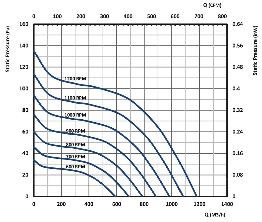 نمودار بلوور فن کویل و داکت اسپلیت مدل F1620 شرکت گشتاور