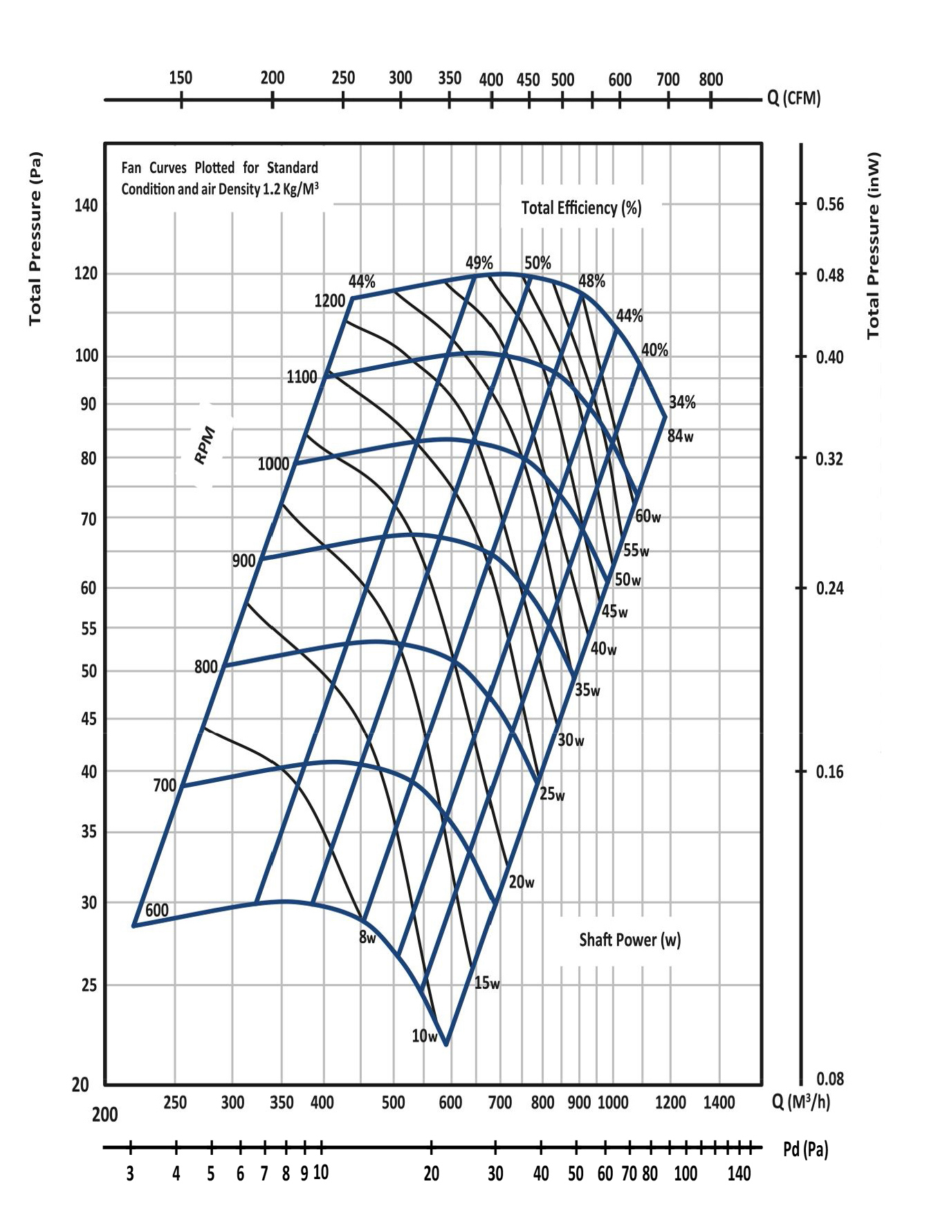نمودار بلوور فن کویل و داکت اسپلیت مدل F1620 شرکت گشتاور