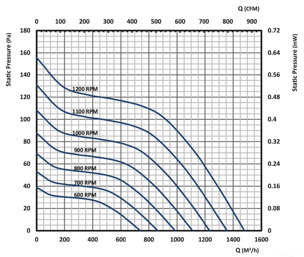 نمودار بلوور فن کویل و داکت اسپلیت مدل F1820 شرکت گشتاور