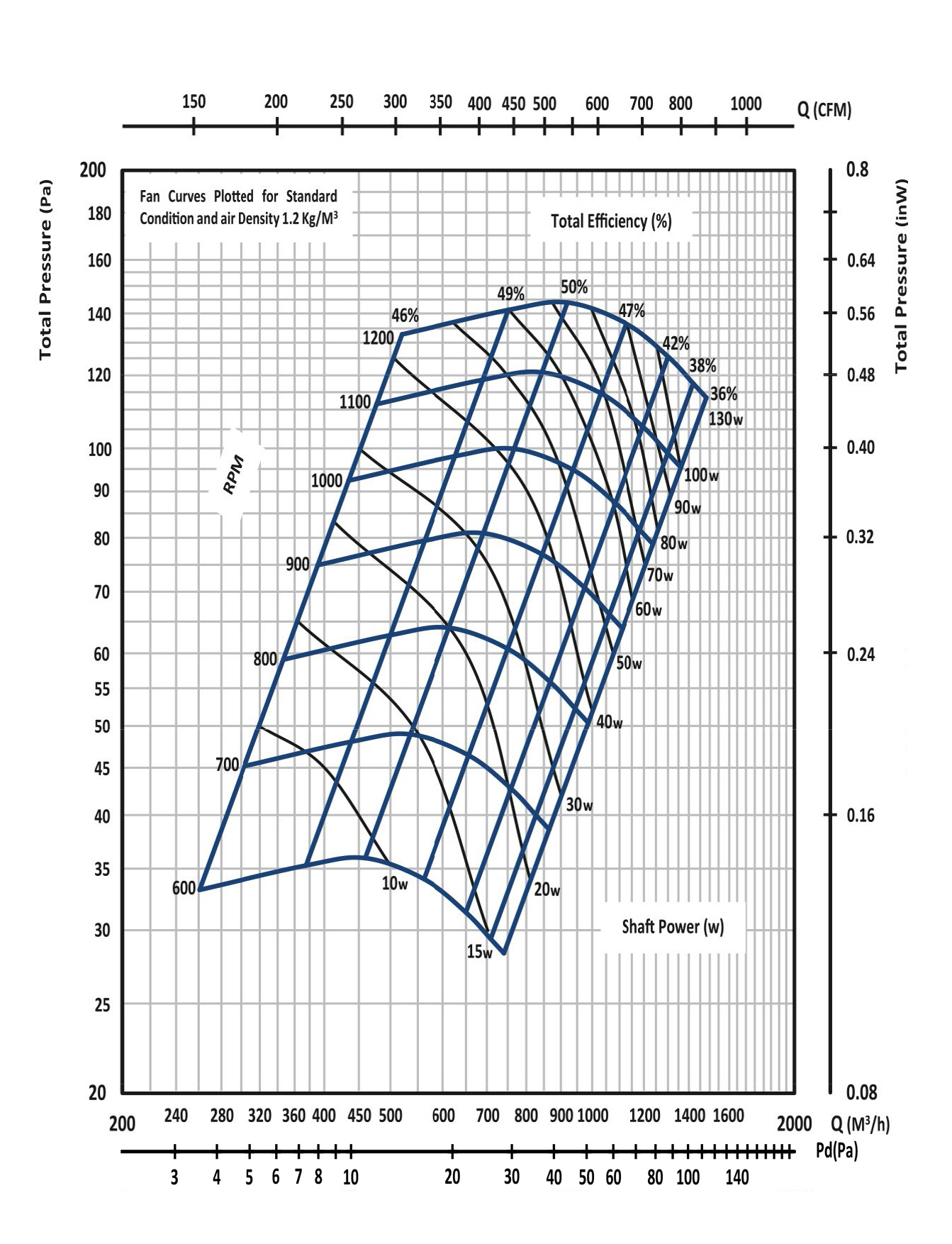 نمودار بلوور فن کویل و داکت اسپلیت مدل F1820 شرکت گشتاور