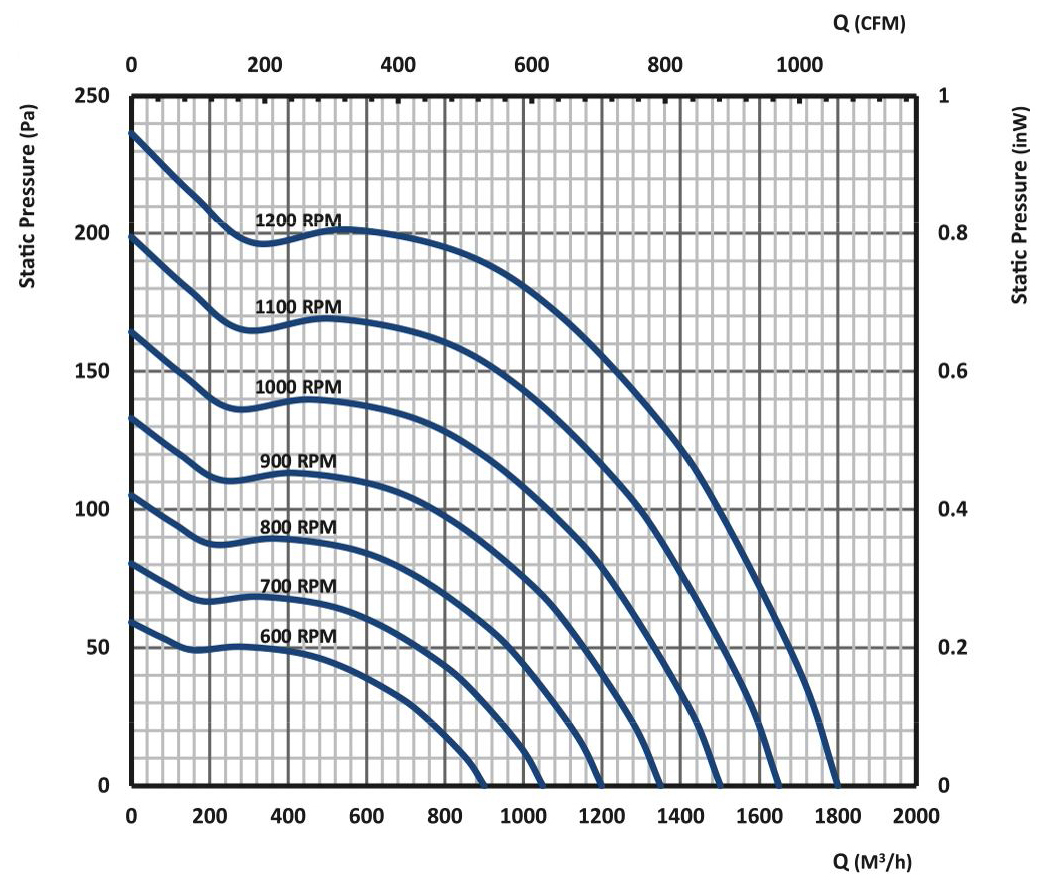 نمودار بلوور فن کویل و داکت اسپلیت مدل F2020 شرکت گشتاور