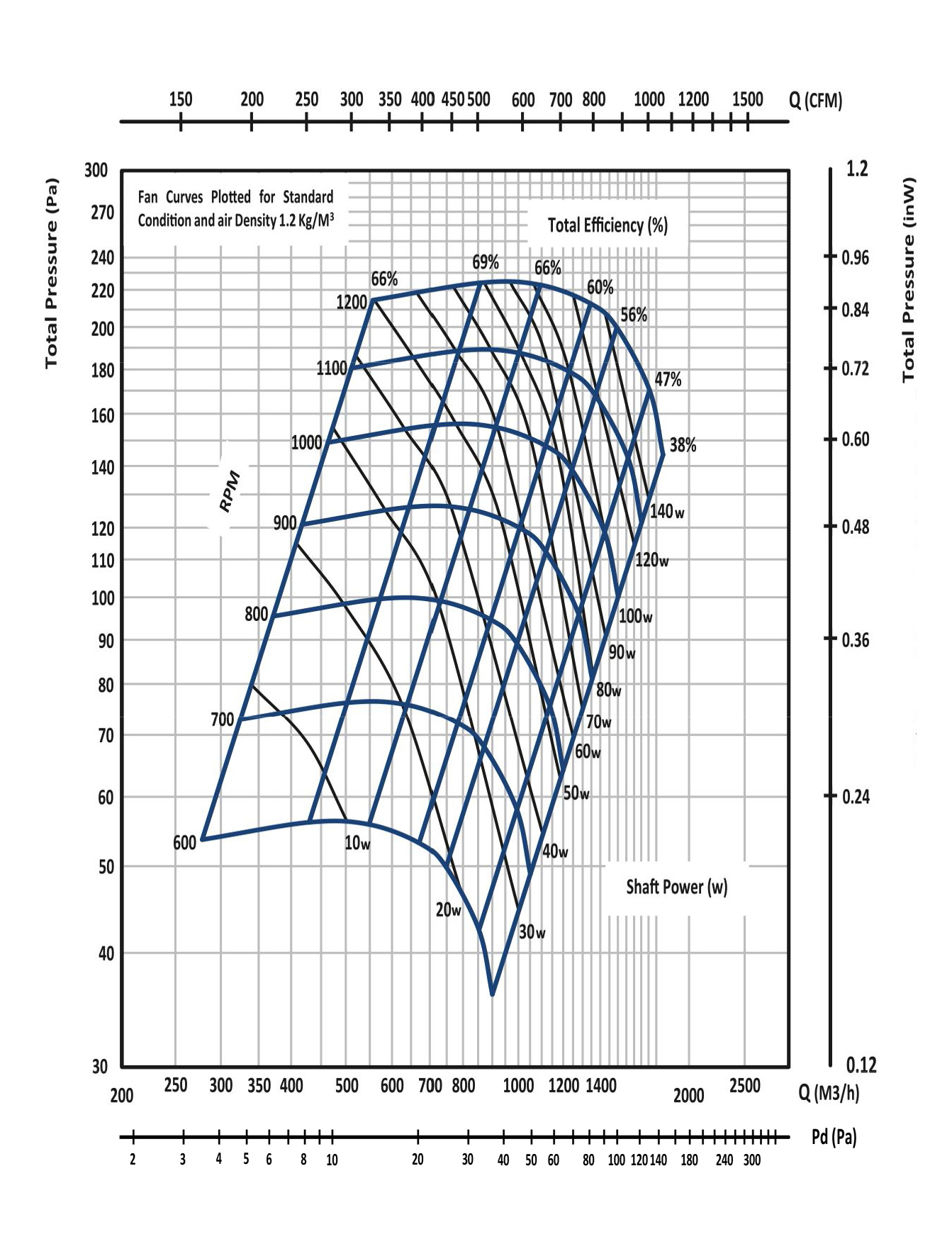 نمودار بلوور فن کویل و داکت اسپلیت مدل F2020 شرکت گشتاور