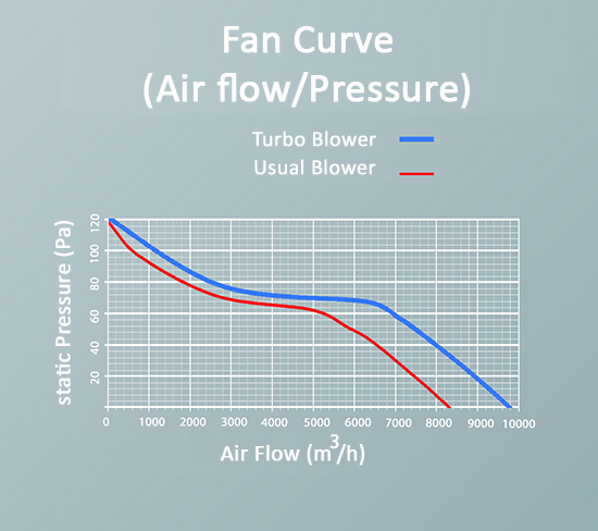 نمودار هوادهی کولر آبی باران شرکت گشتاور