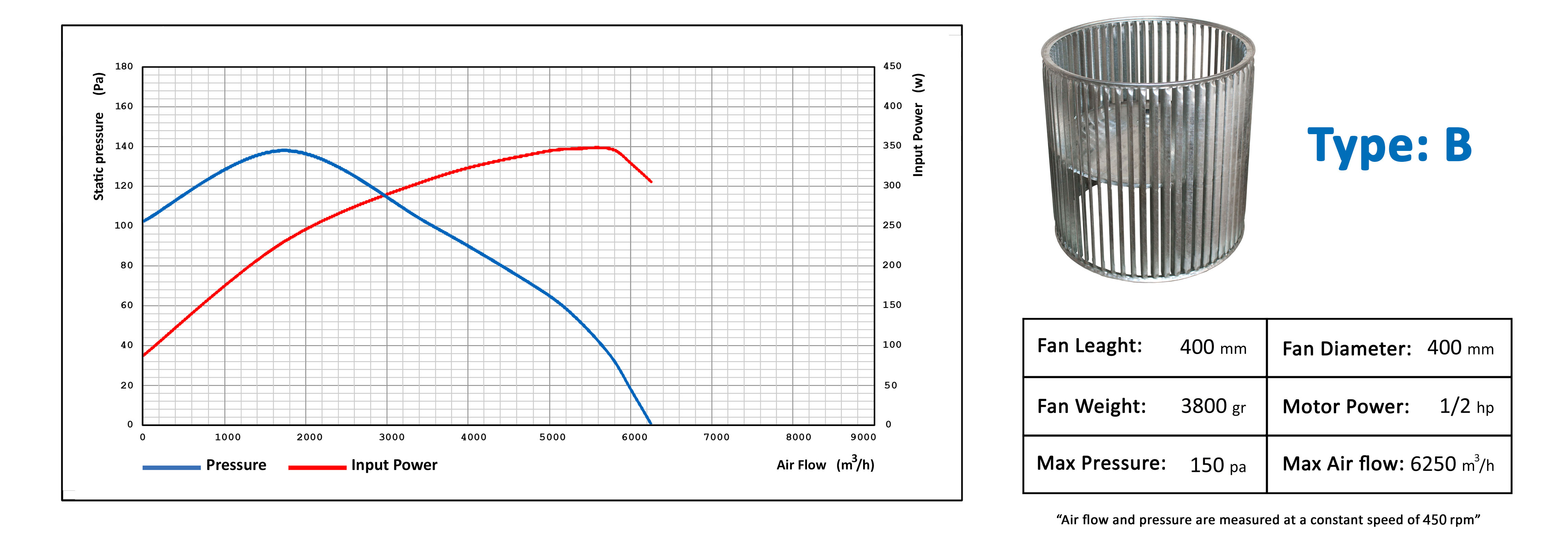 مقادیر هوادهی و فشار هوای پروانه های توربو کولر آبی شرکت گشتاور