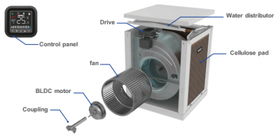نسل جدید کولرهای آبی کم مصرف با پروانه های کولری دایرکت گشتاور و موتورهای BLDC موتوژن